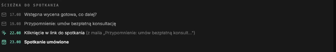 Ścieżka do spotkania na karcie zapytania: wstępna wycena, przypomnienie mailem, kliknięcie w link do spotkania i umówione spotkanie, z datami